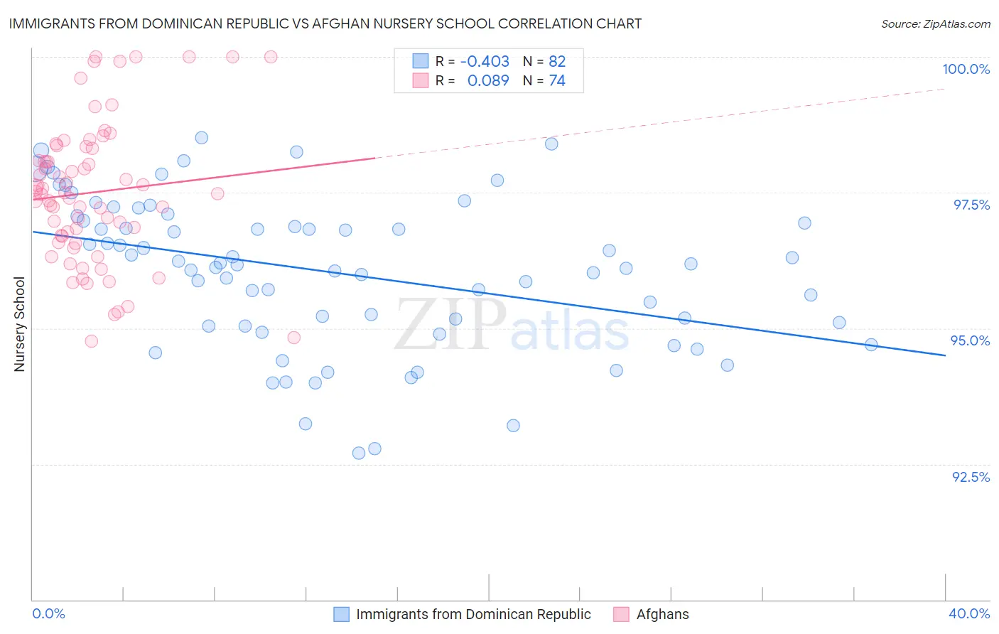 Immigrants from Dominican Republic vs Afghan Nursery School