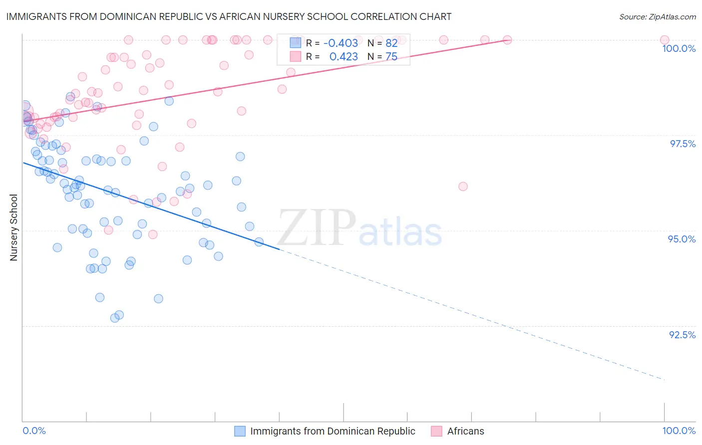 Immigrants from Dominican Republic vs African Nursery School