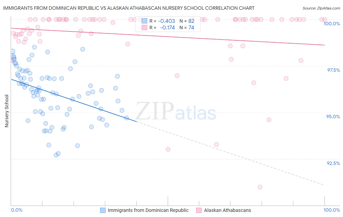 Immigrants from Dominican Republic vs Alaskan Athabascan Nursery School