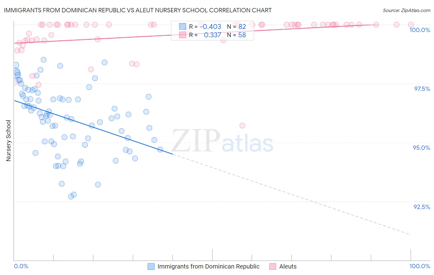 Immigrants from Dominican Republic vs Aleut Nursery School