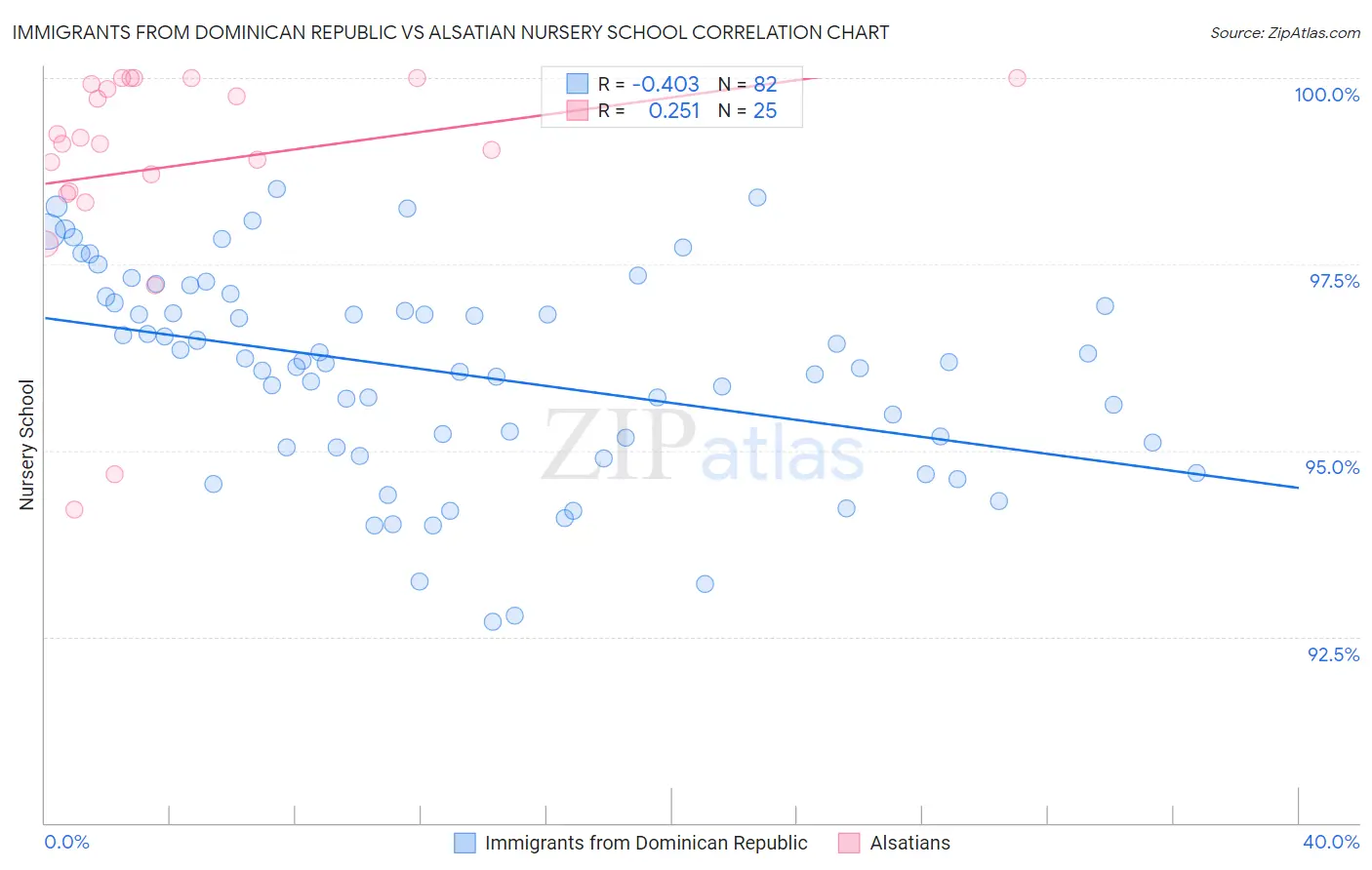 Immigrants from Dominican Republic vs Alsatian Nursery School
