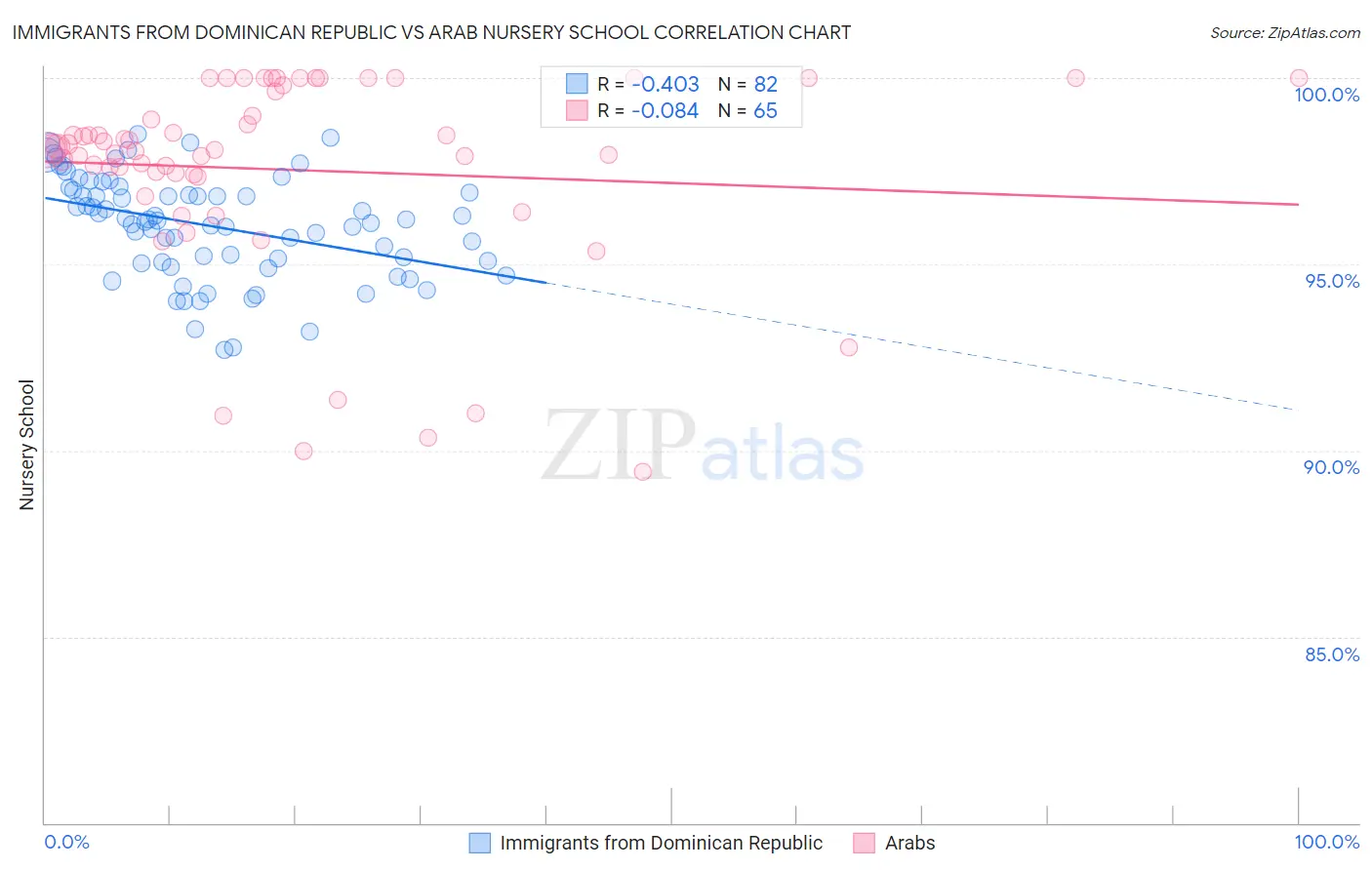 Immigrants from Dominican Republic vs Arab Nursery School