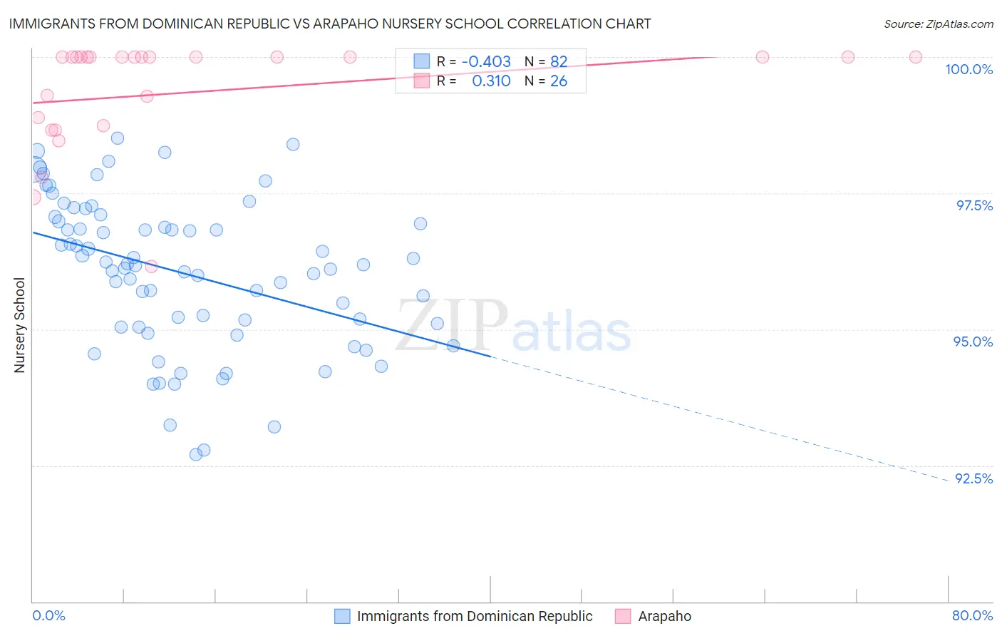 Immigrants from Dominican Republic vs Arapaho Nursery School