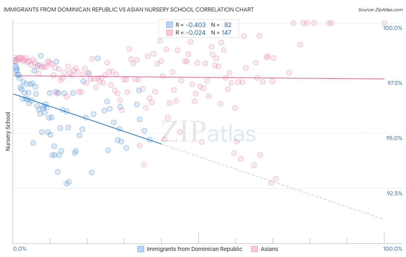 Immigrants from Dominican Republic vs Asian Nursery School