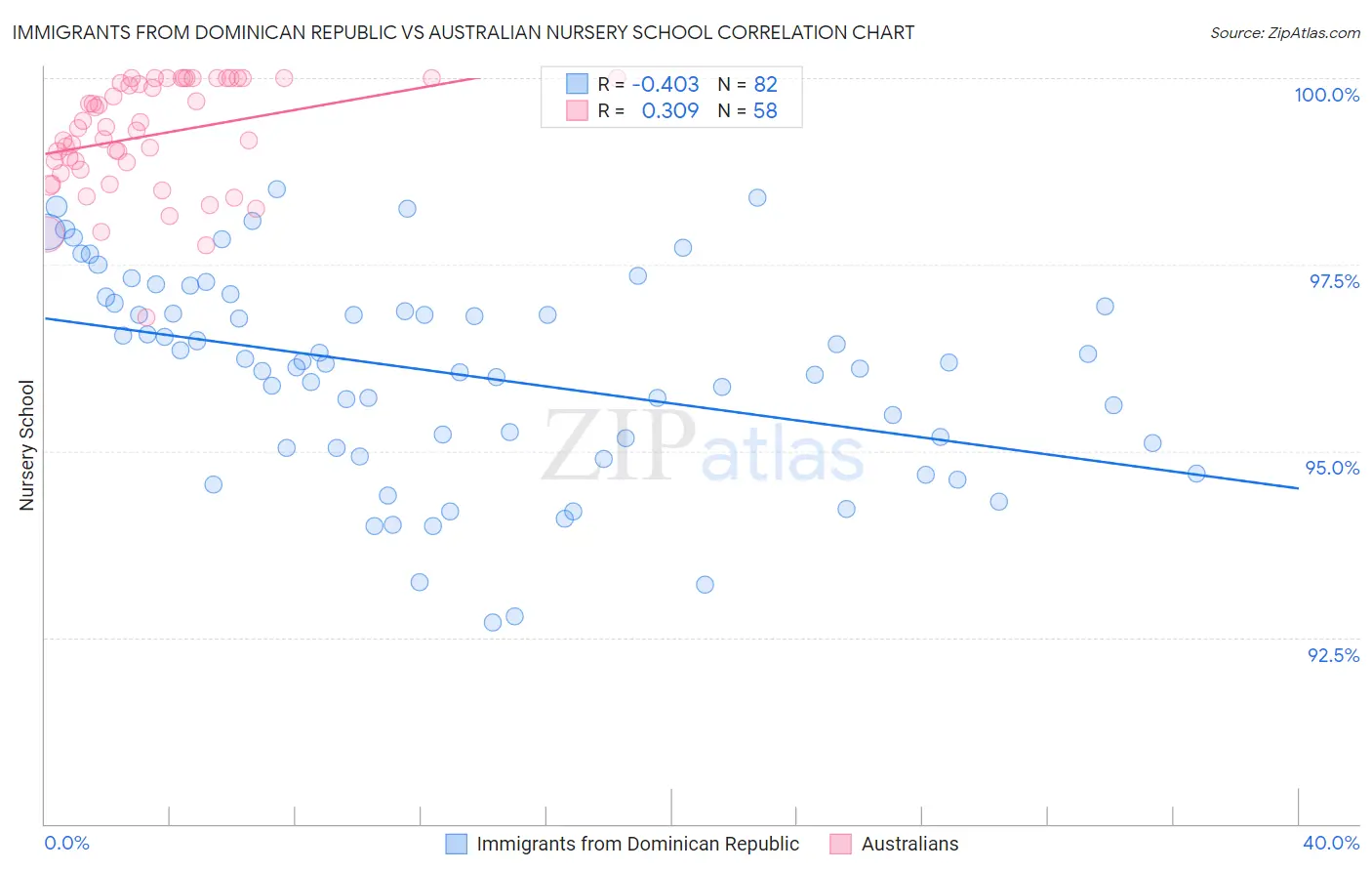 Immigrants from Dominican Republic vs Australian Nursery School