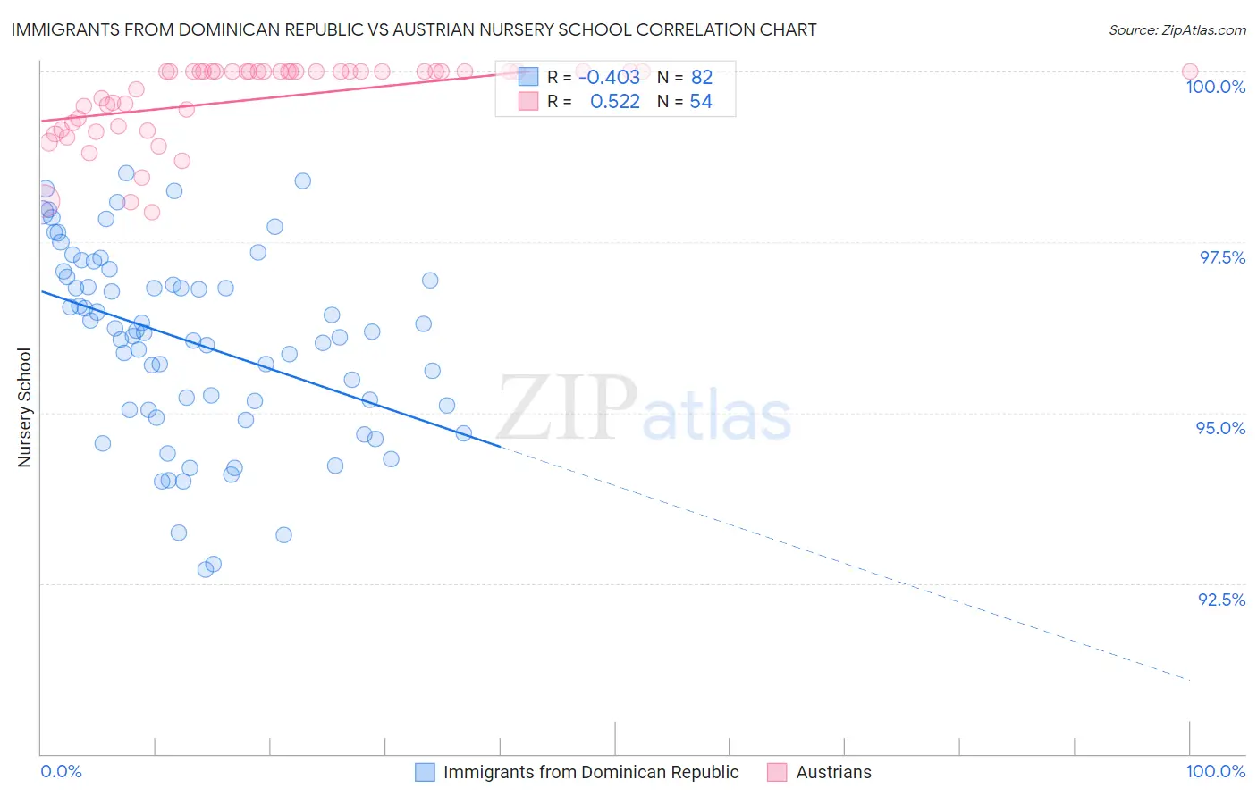 Immigrants from Dominican Republic vs Austrian Nursery School