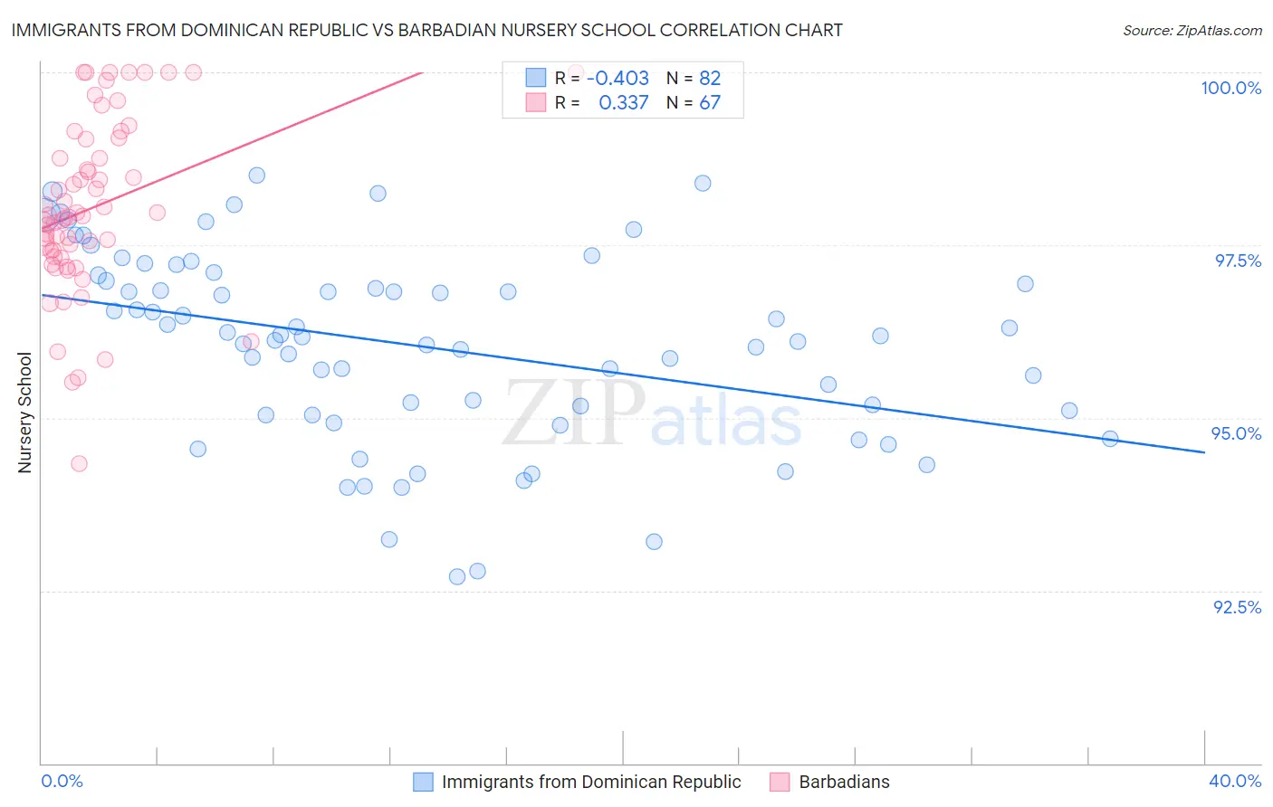 Immigrants from Dominican Republic vs Barbadian Nursery School
