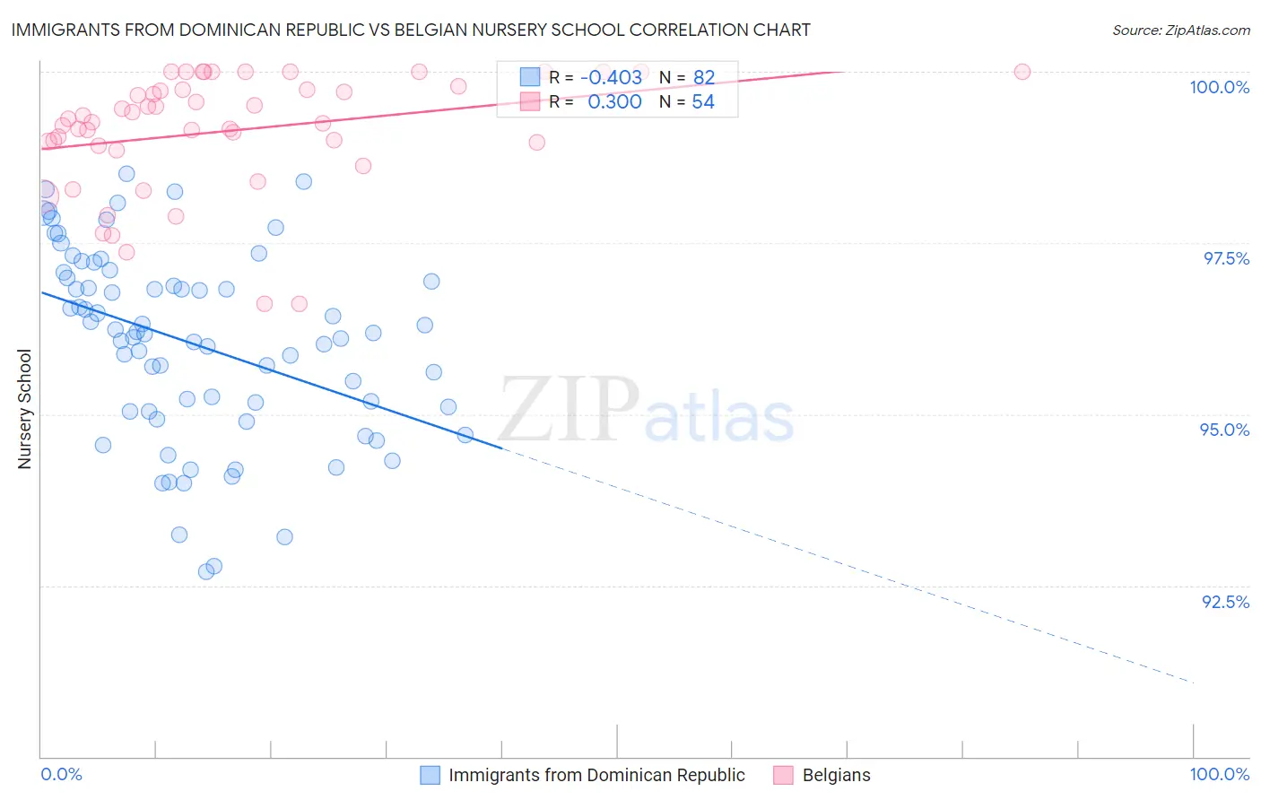 Immigrants from Dominican Republic vs Belgian Nursery School