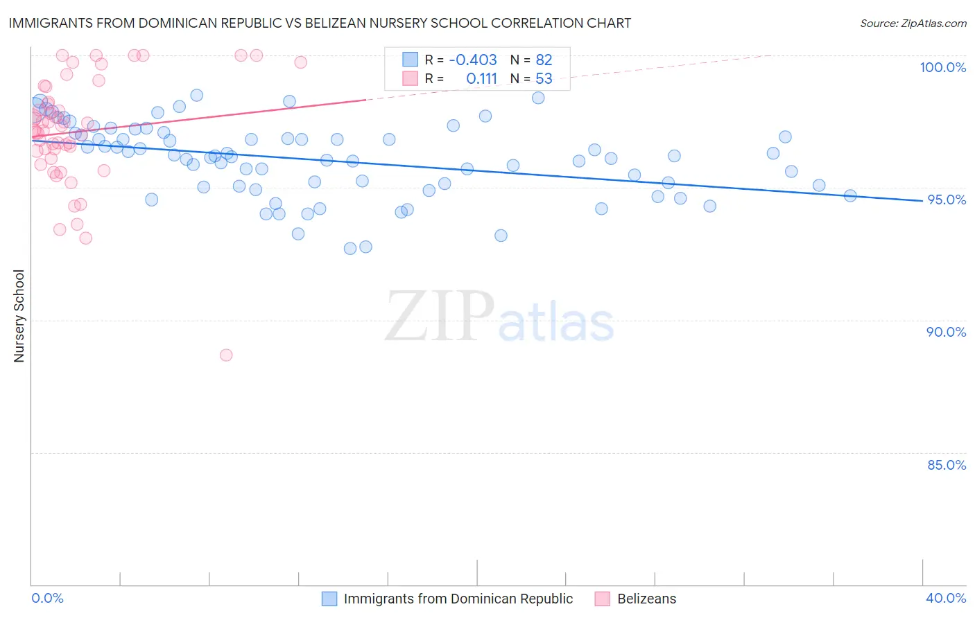 Immigrants from Dominican Republic vs Belizean Nursery School