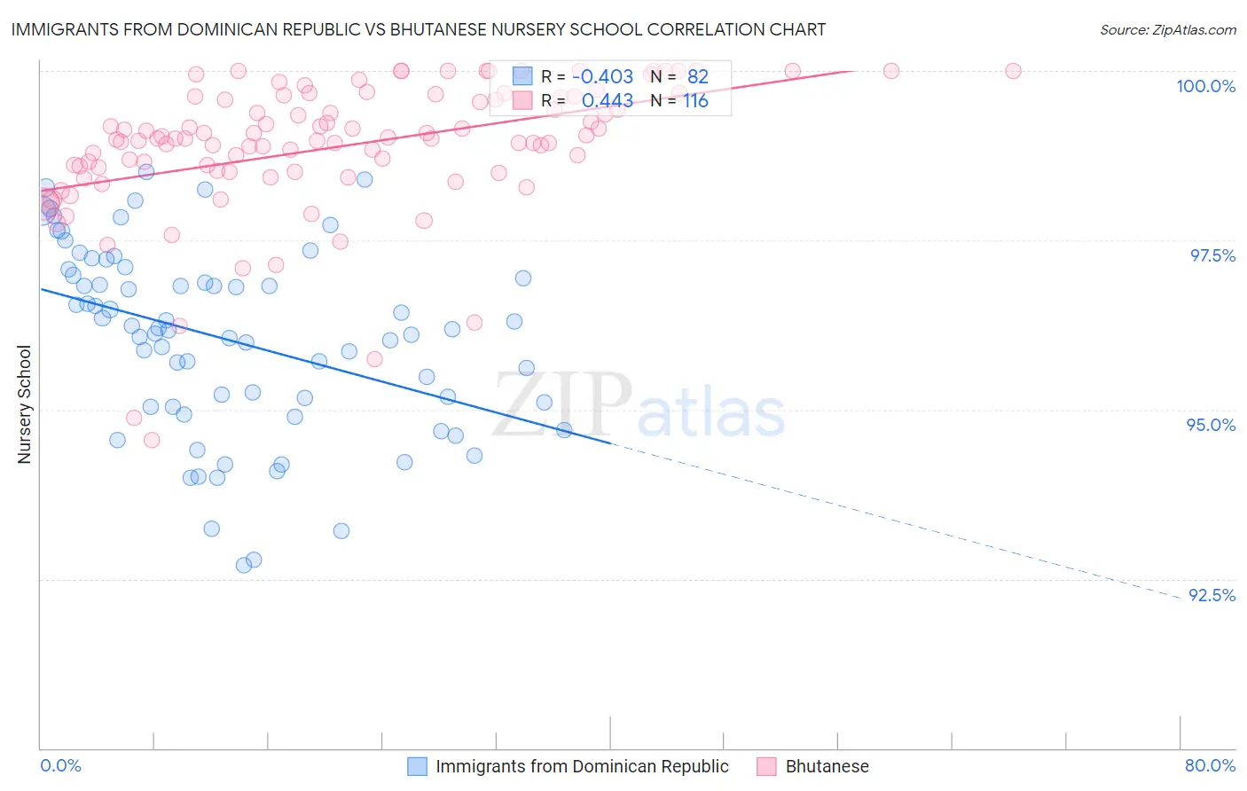 Immigrants from Dominican Republic vs Bhutanese Nursery School