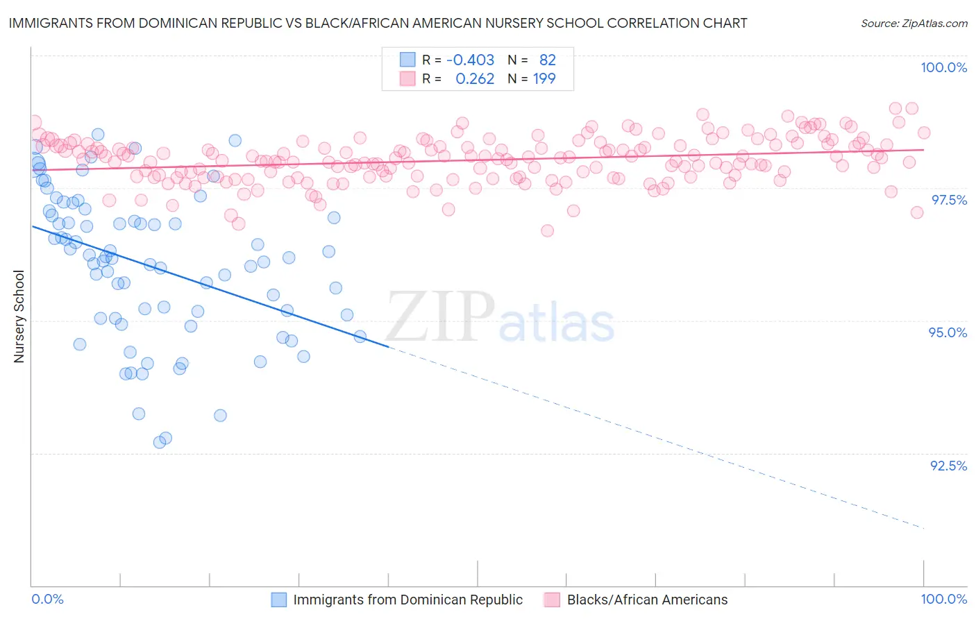 Immigrants from Dominican Republic vs Black/African American Nursery School
