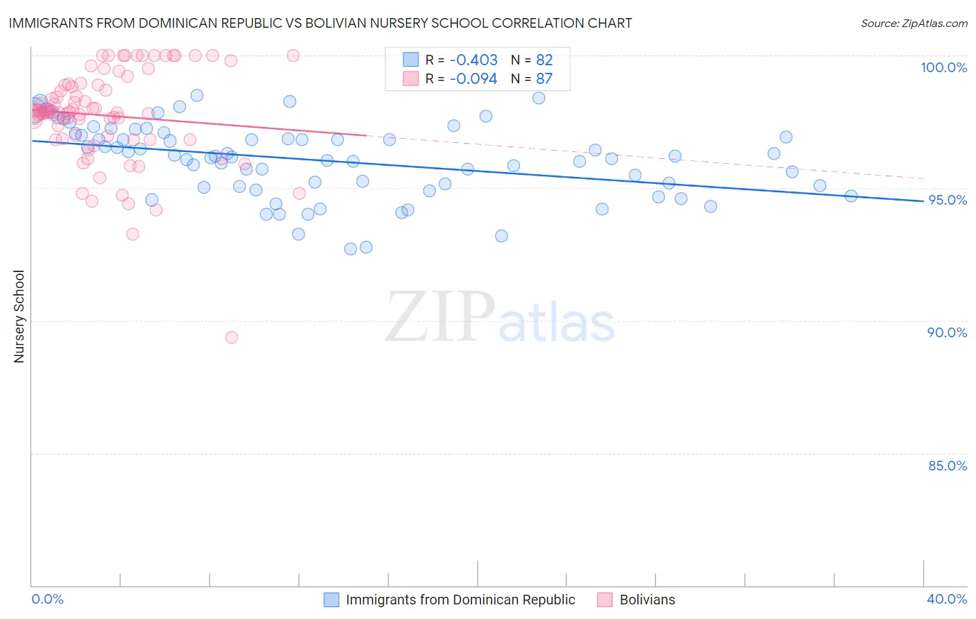 Immigrants from Dominican Republic vs Bolivian Nursery School
