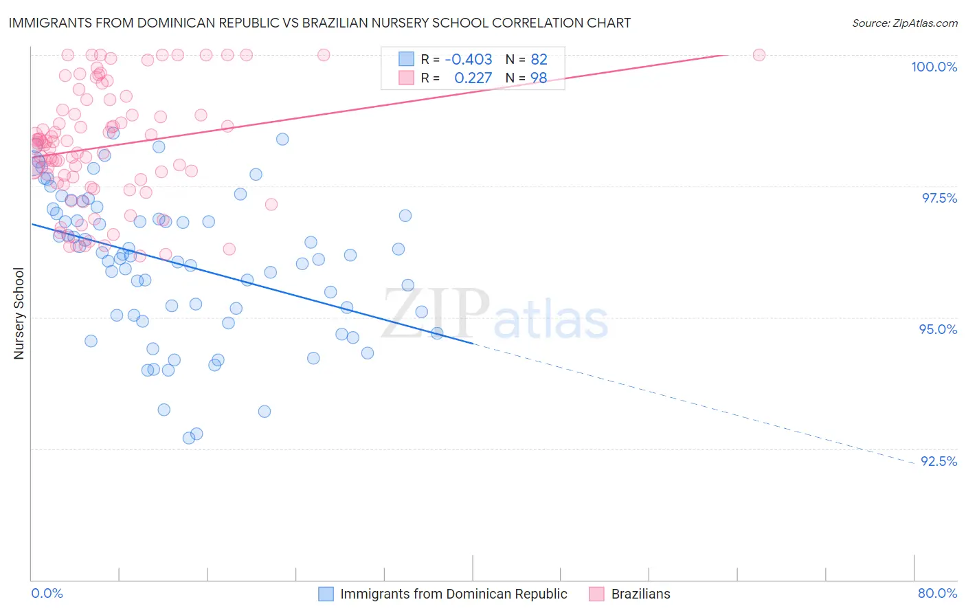 Immigrants from Dominican Republic vs Brazilian Nursery School