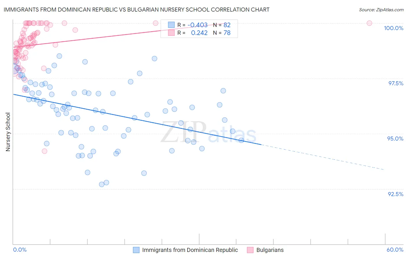 Immigrants from Dominican Republic vs Bulgarian Nursery School