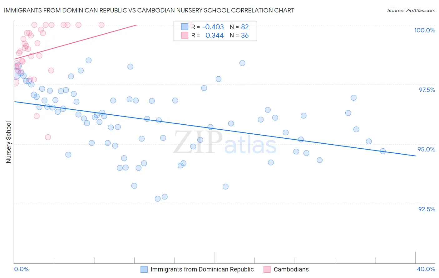 Immigrants from Dominican Republic vs Cambodian Nursery School