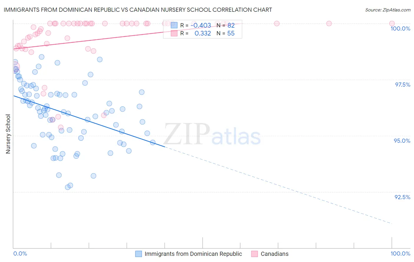 Immigrants from Dominican Republic vs Canadian Nursery School
