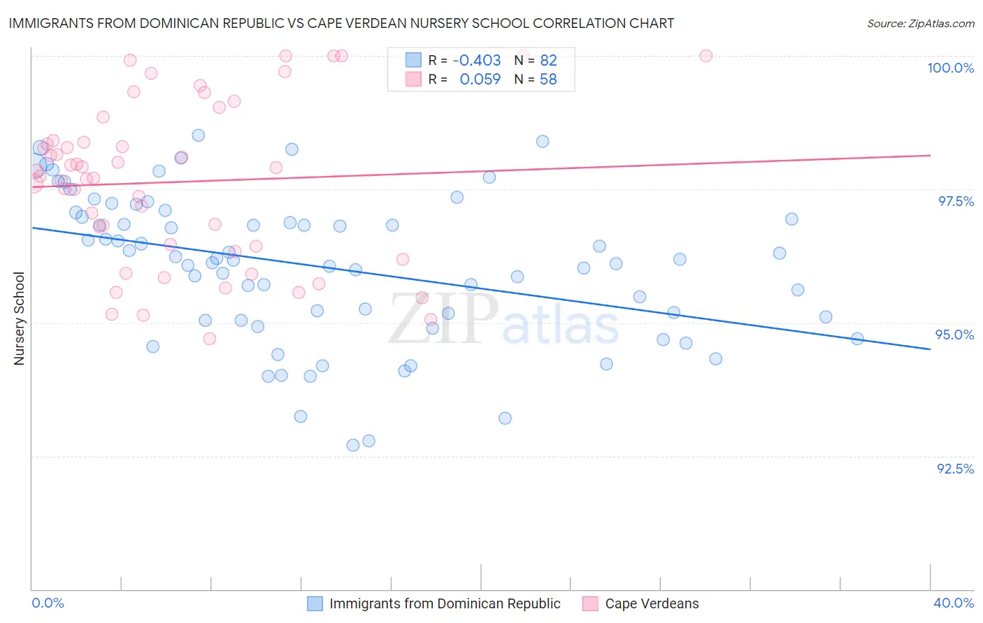 Immigrants from Dominican Republic vs Cape Verdean Nursery School