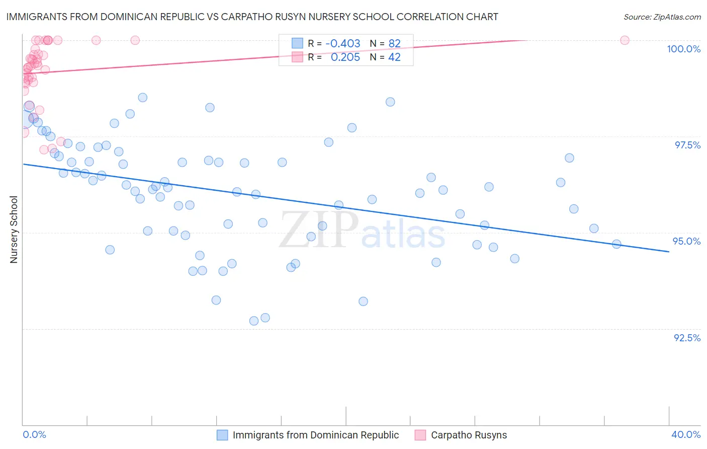 Immigrants from Dominican Republic vs Carpatho Rusyn Nursery School