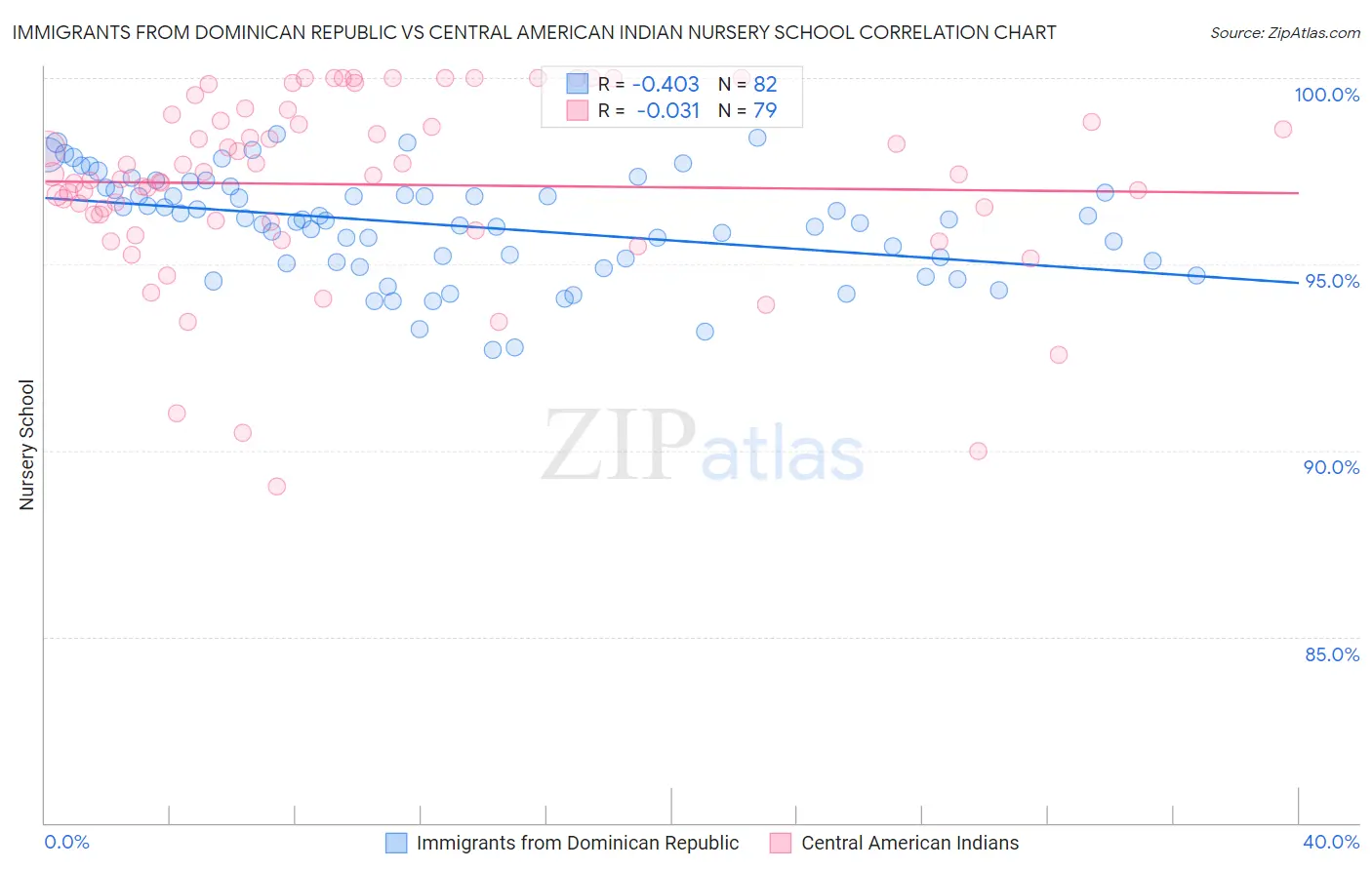 Immigrants from Dominican Republic vs Central American Indian Nursery School