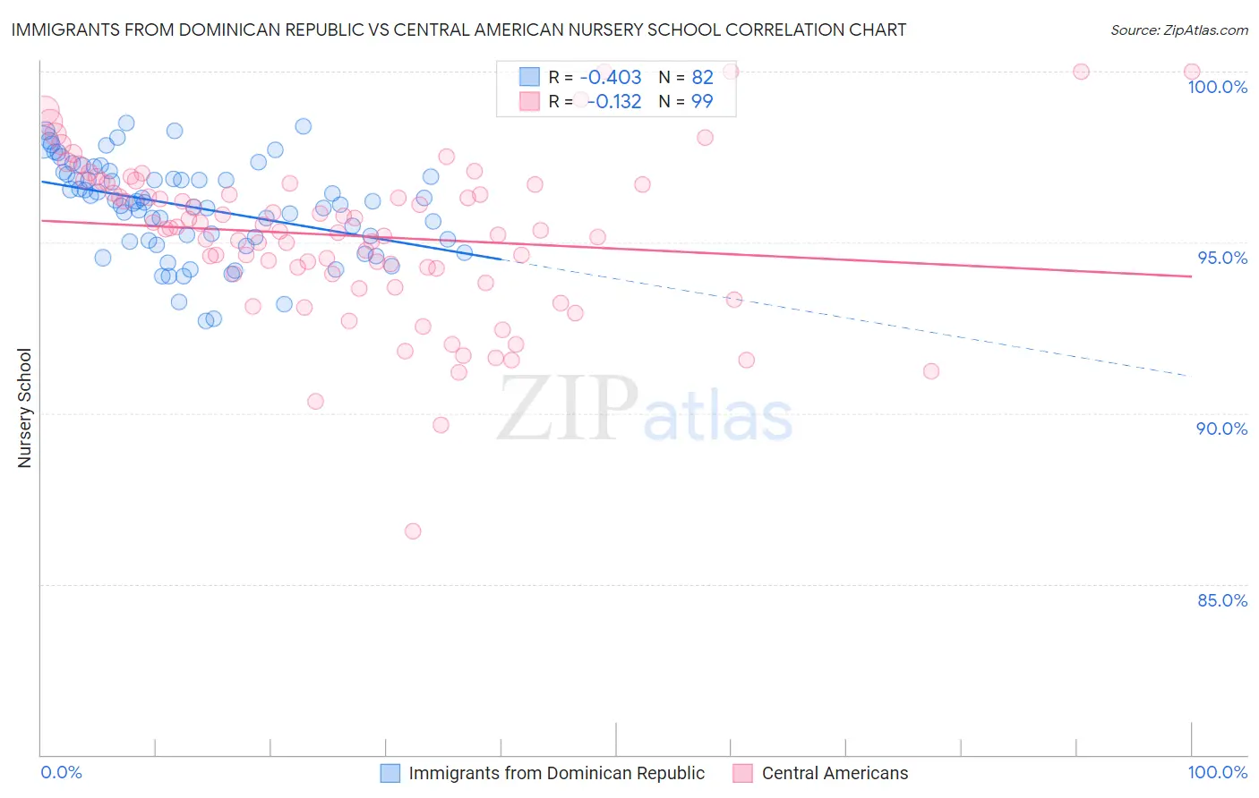 Immigrants from Dominican Republic vs Central American Nursery School