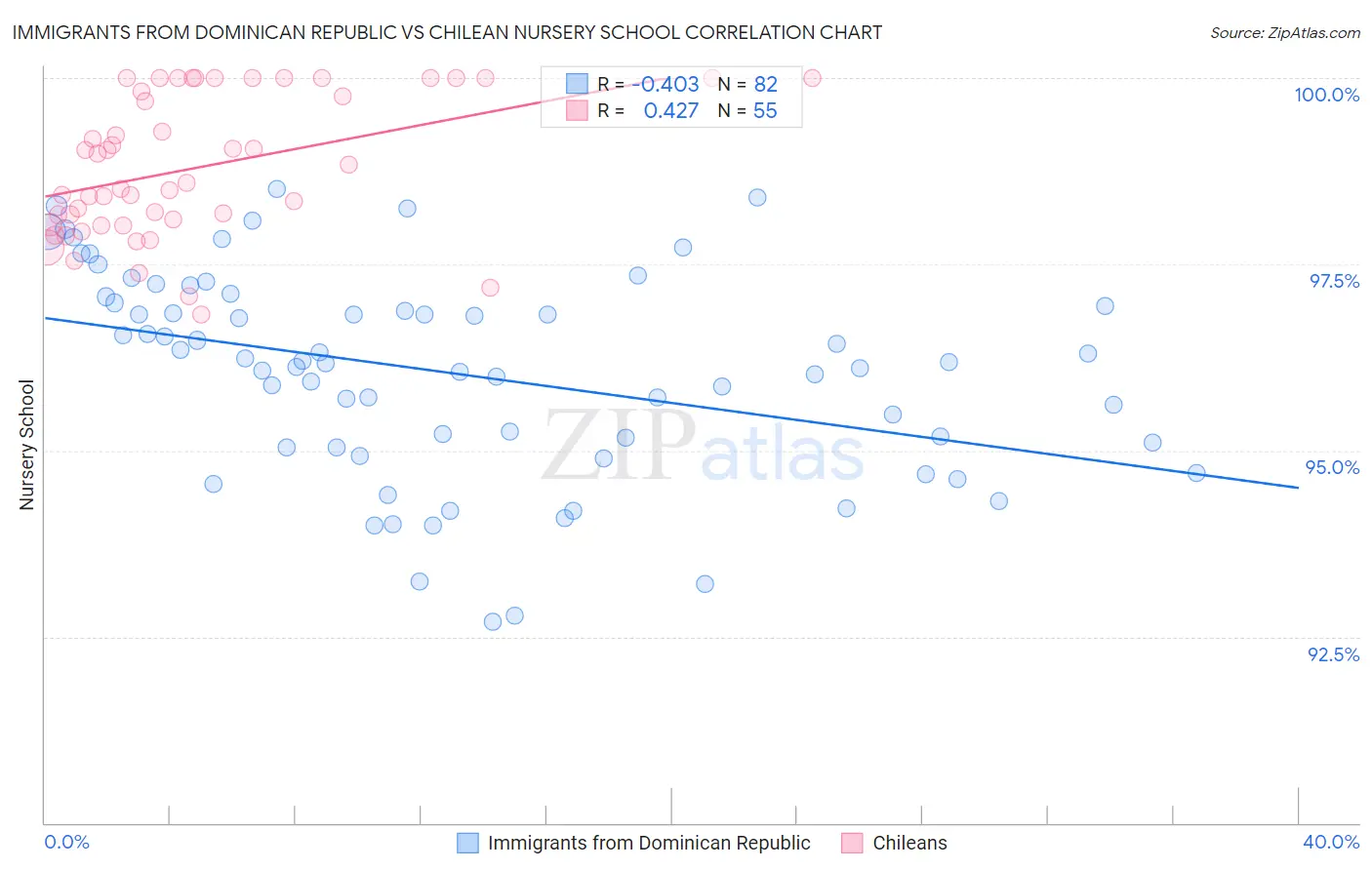 Immigrants from Dominican Republic vs Chilean Nursery School