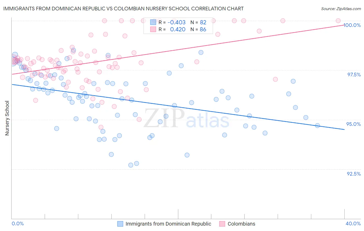 Immigrants from Dominican Republic vs Colombian Nursery School