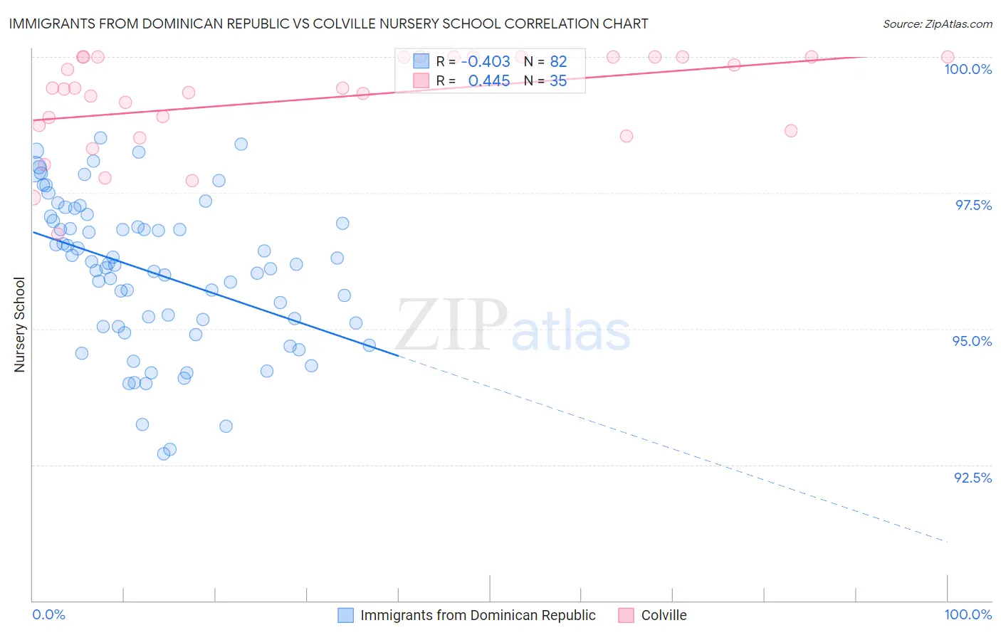 Immigrants from Dominican Republic vs Colville Nursery School