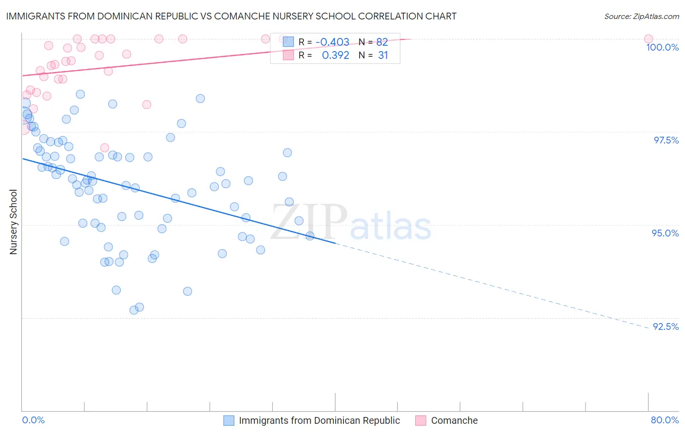 Immigrants from Dominican Republic vs Comanche Nursery School