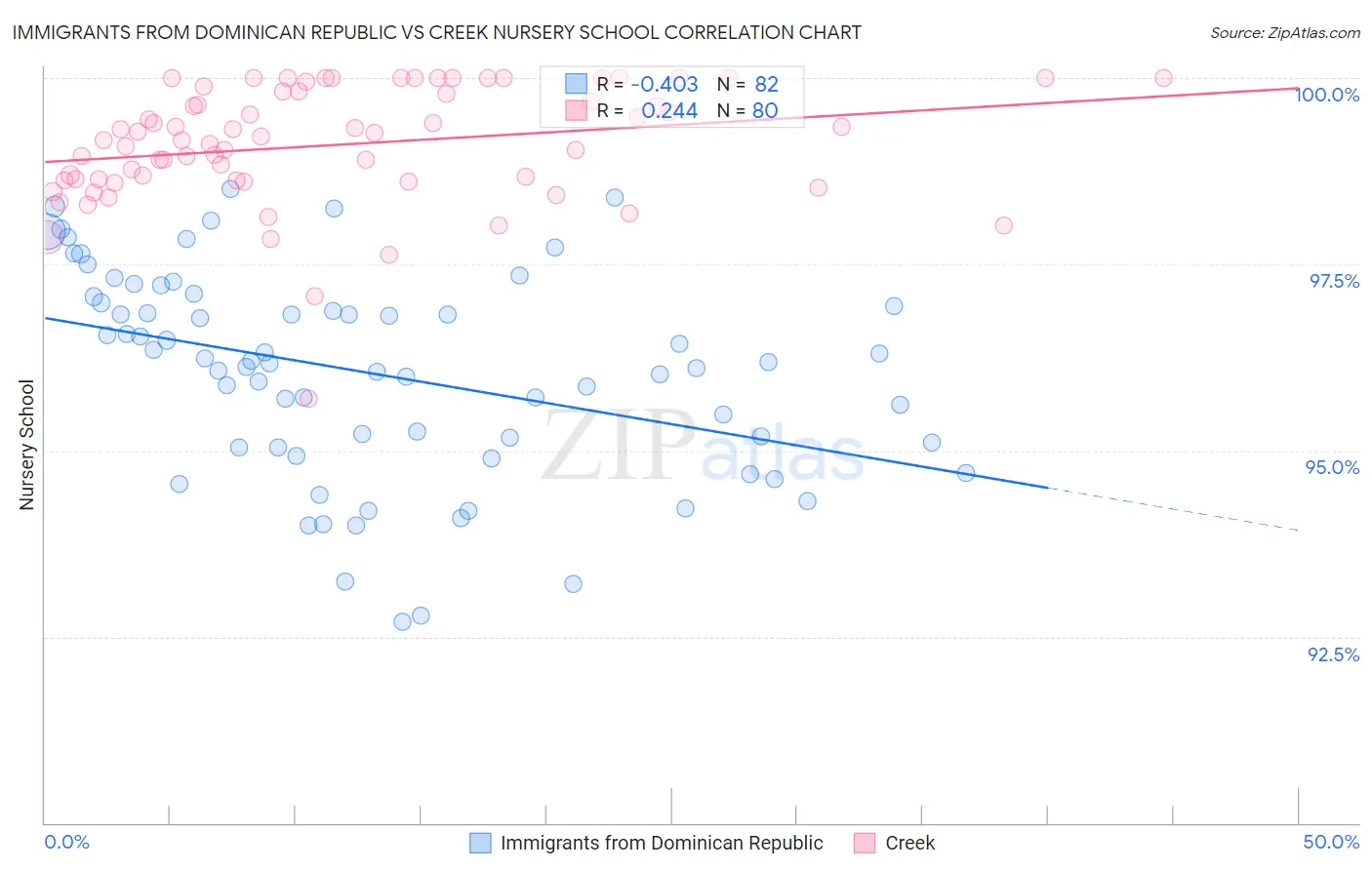 Immigrants from Dominican Republic vs Creek Nursery School