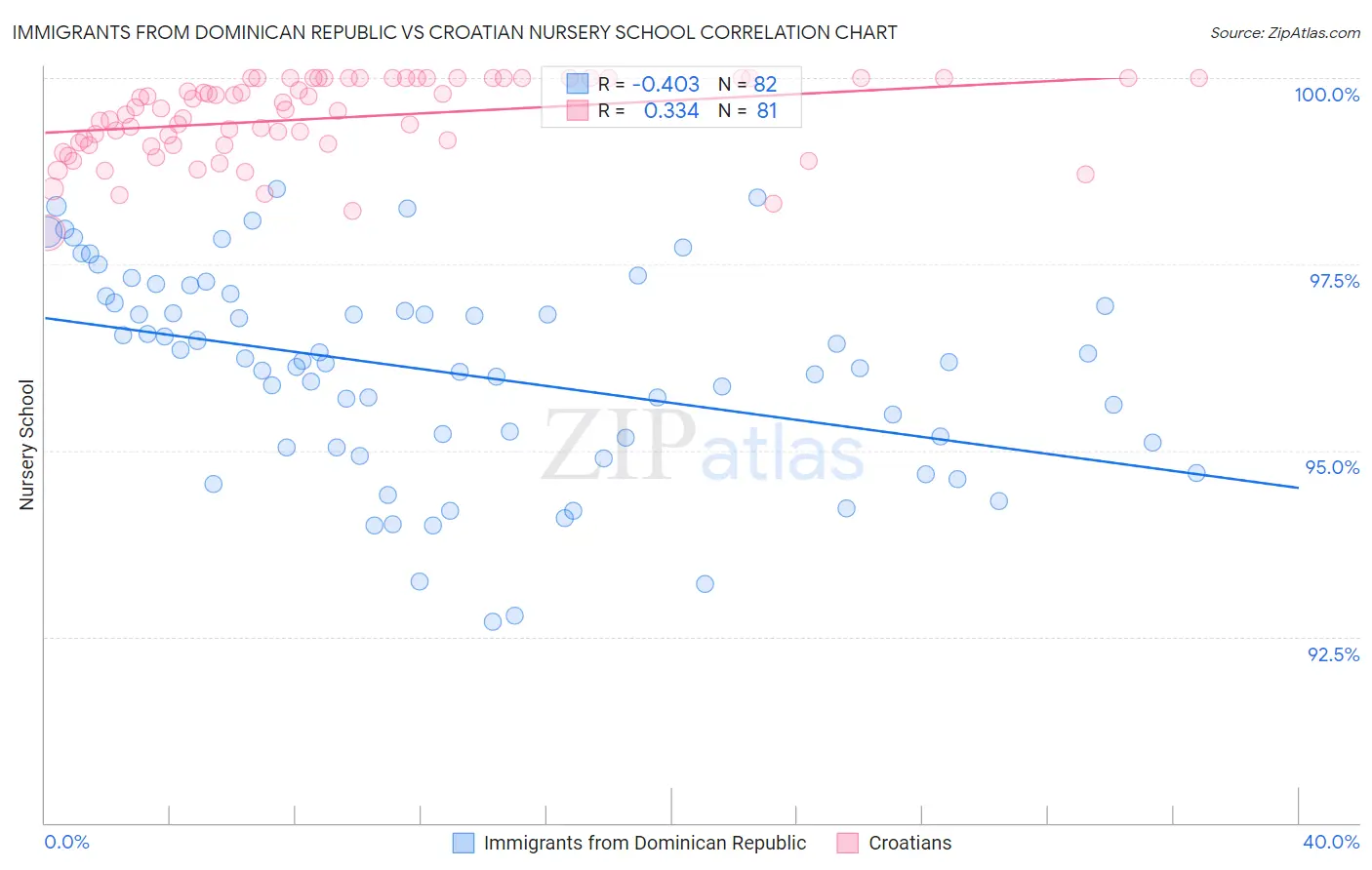 Immigrants from Dominican Republic vs Croatian Nursery School