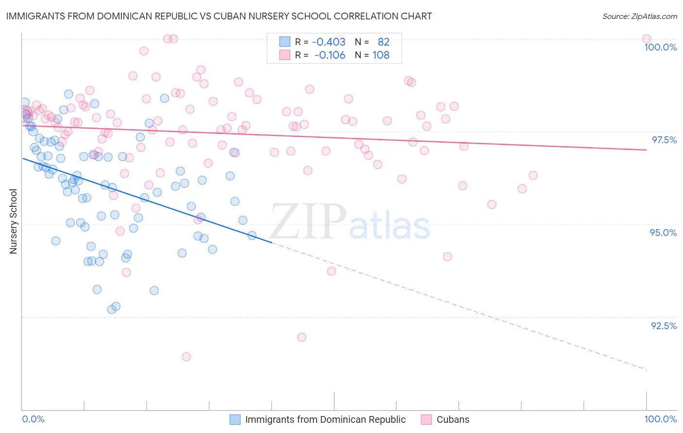 Immigrants from Dominican Republic vs Cuban Nursery School