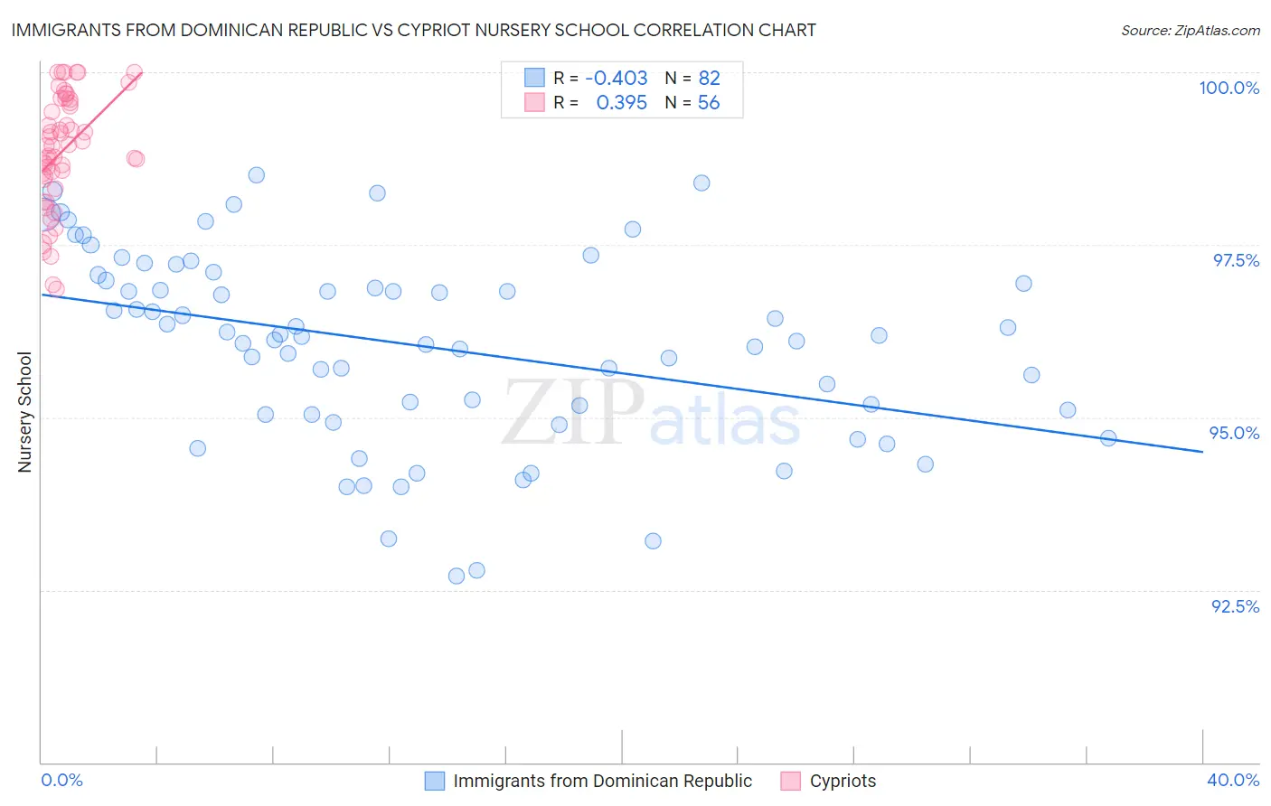 Immigrants from Dominican Republic vs Cypriot Nursery School