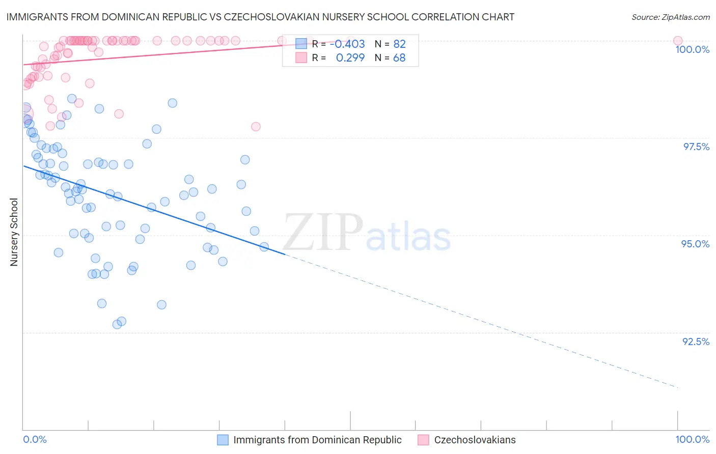 Immigrants from Dominican Republic vs Czechoslovakian Nursery School