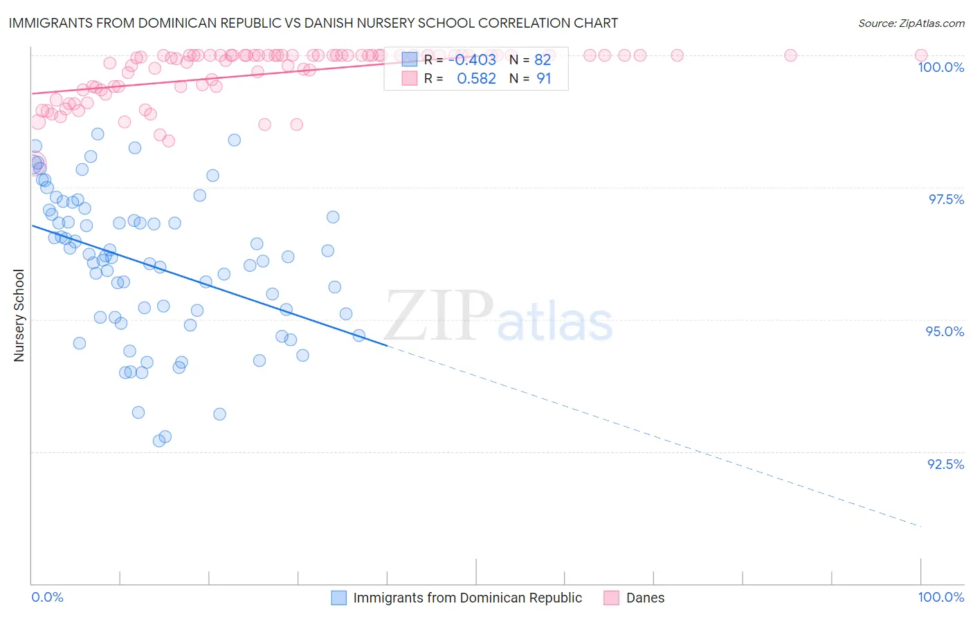 Immigrants from Dominican Republic vs Danish Nursery School