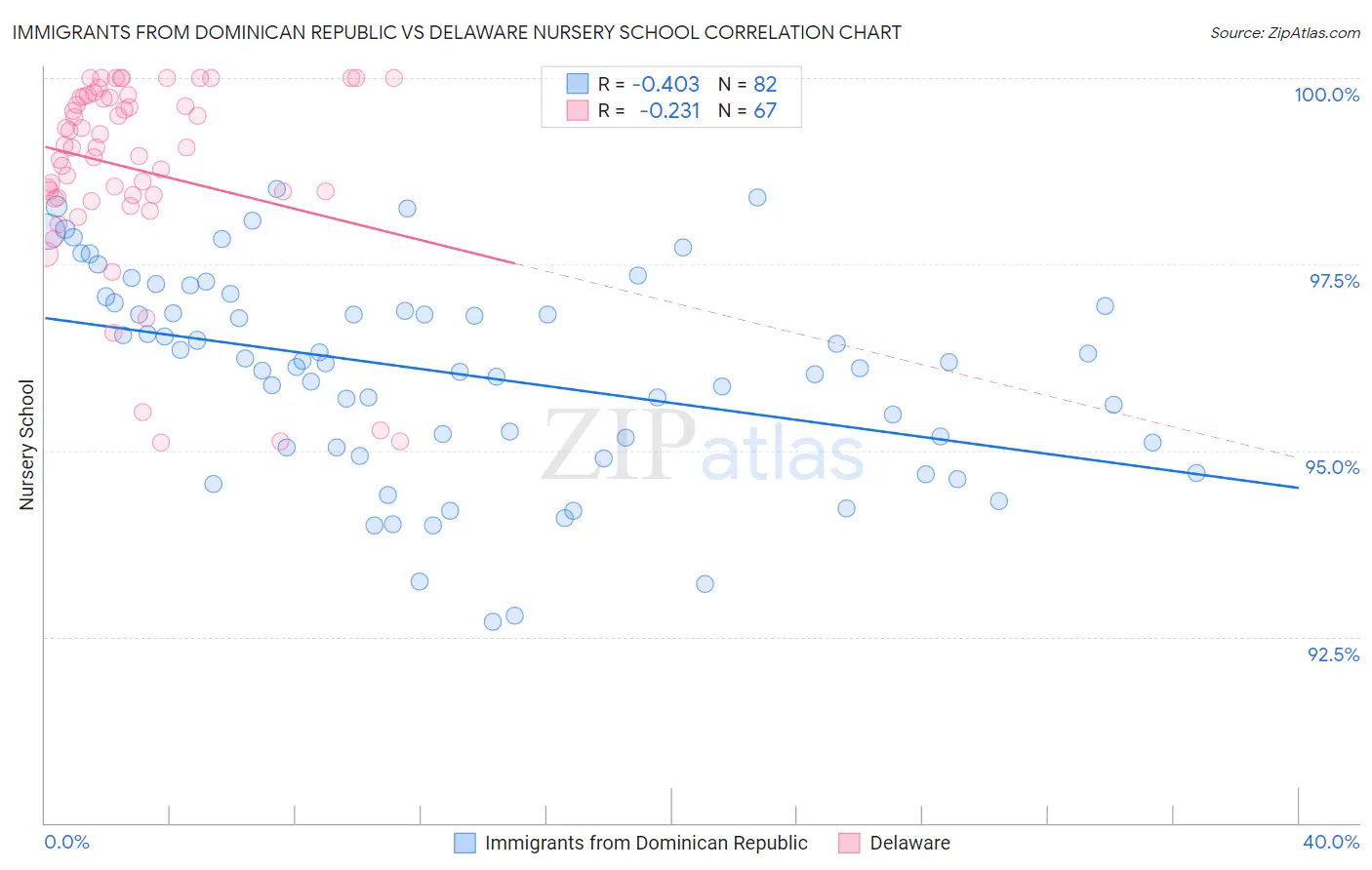 Immigrants from Dominican Republic vs Delaware Nursery School