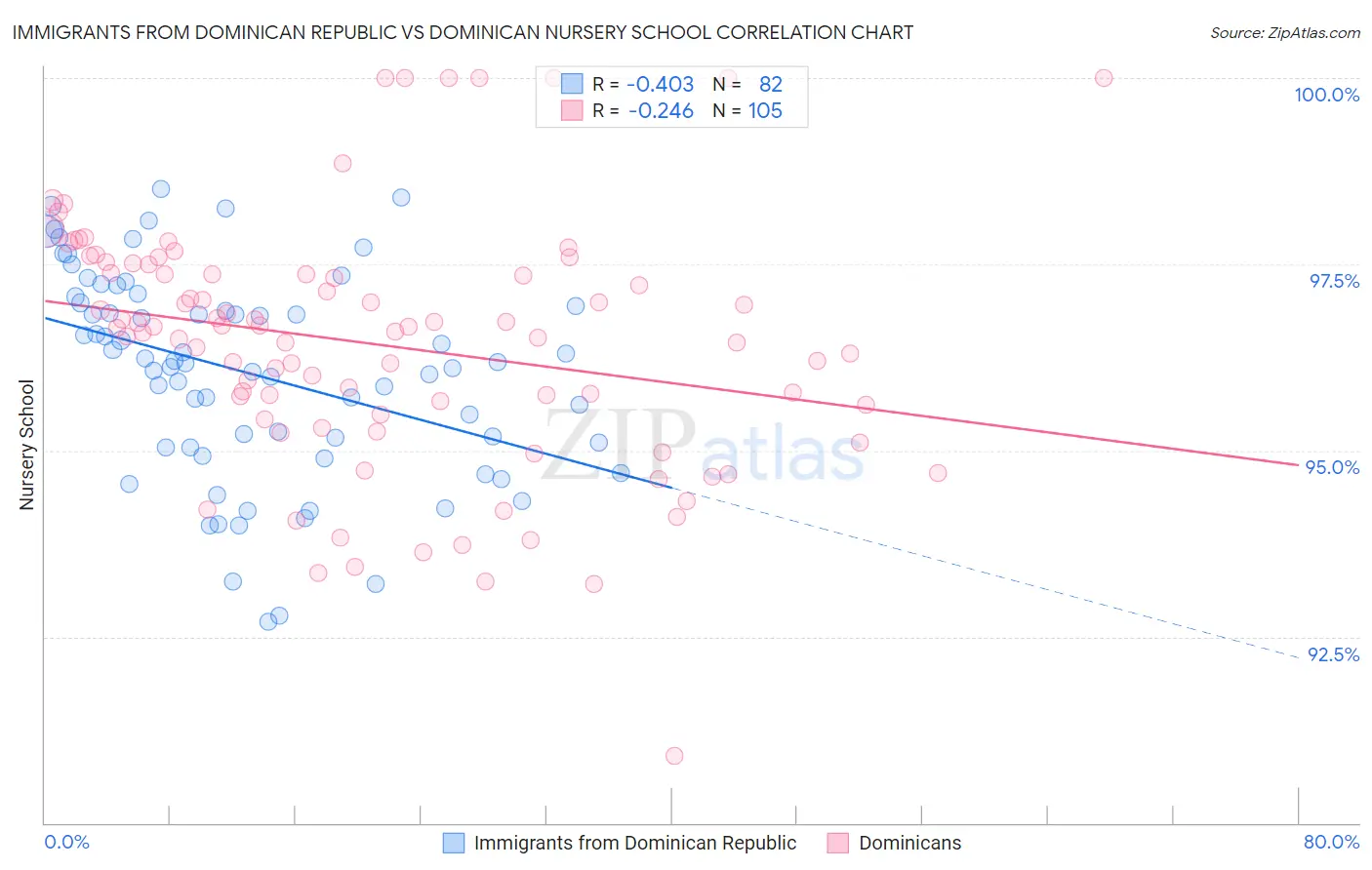 Immigrants from Dominican Republic vs Dominican Nursery School