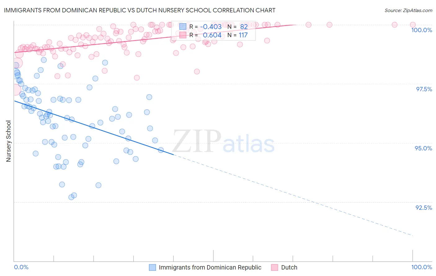 Immigrants from Dominican Republic vs Dutch Nursery School