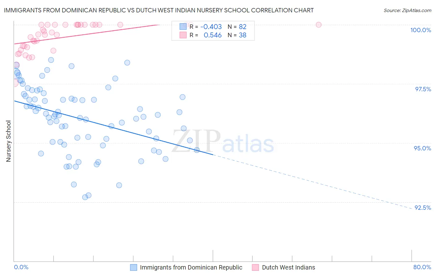 Immigrants from Dominican Republic vs Dutch West Indian Nursery School