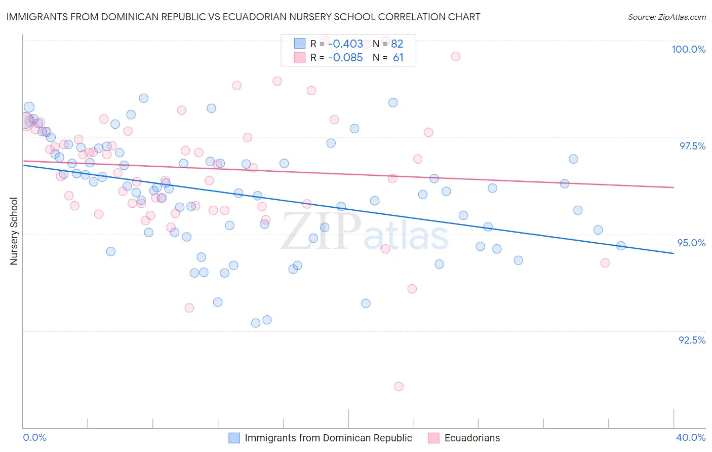 Immigrants from Dominican Republic vs Ecuadorian Nursery School