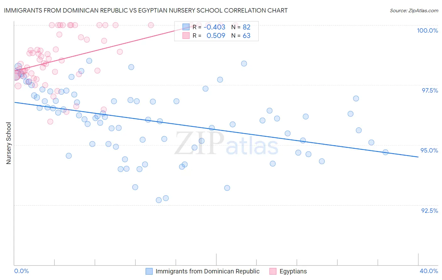 Immigrants from Dominican Republic vs Egyptian Nursery School