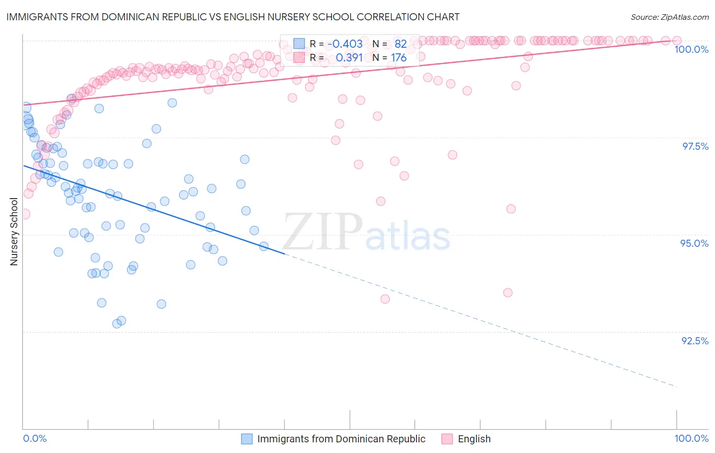 Immigrants from Dominican Republic vs English Nursery School