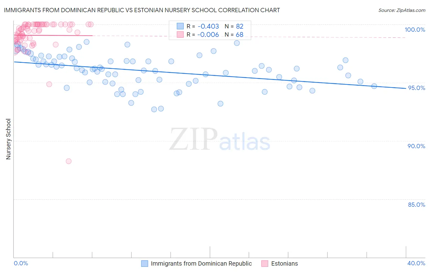 Immigrants from Dominican Republic vs Estonian Nursery School