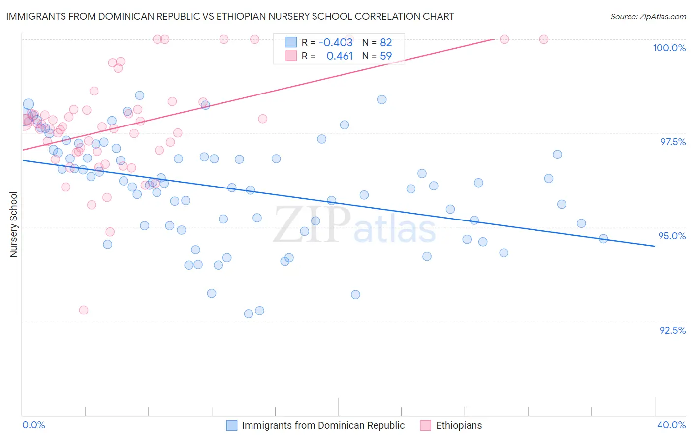 Immigrants from Dominican Republic vs Ethiopian Nursery School