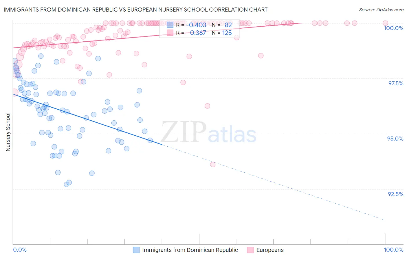 Immigrants from Dominican Republic vs European Nursery School
