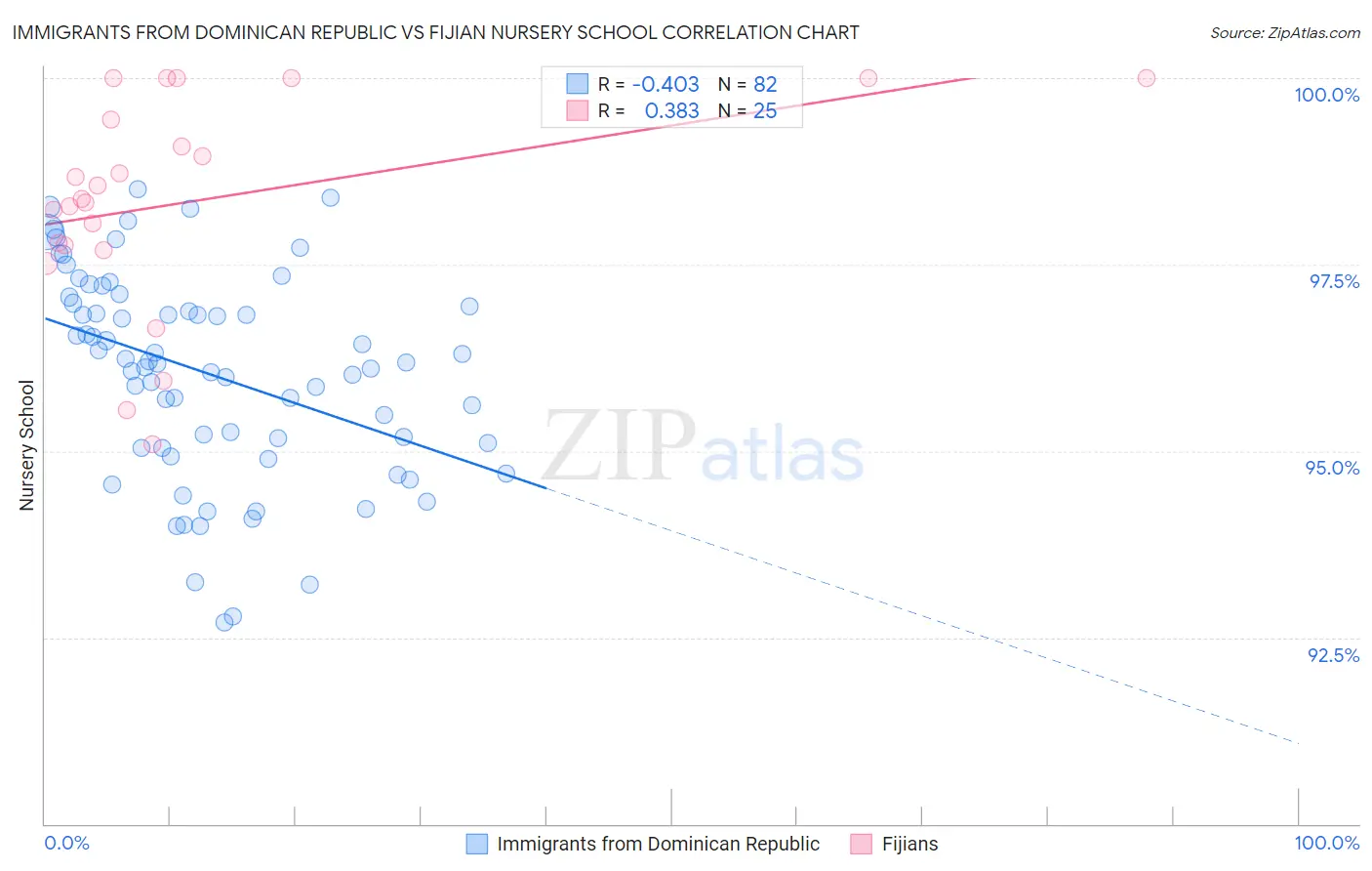 Immigrants from Dominican Republic vs Fijian Nursery School