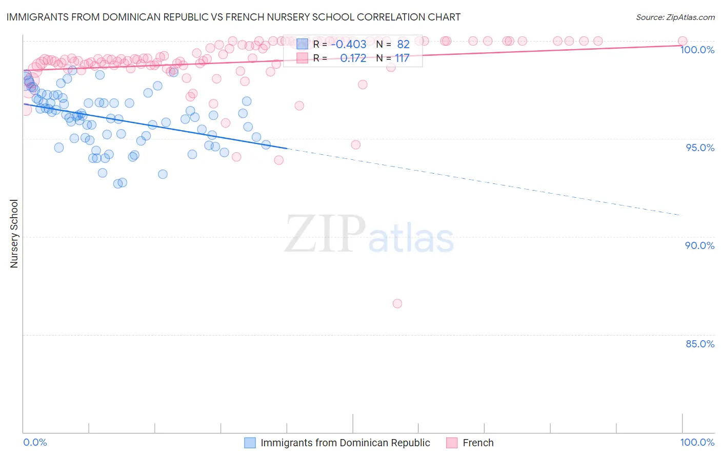 Immigrants from Dominican Republic vs French Nursery School