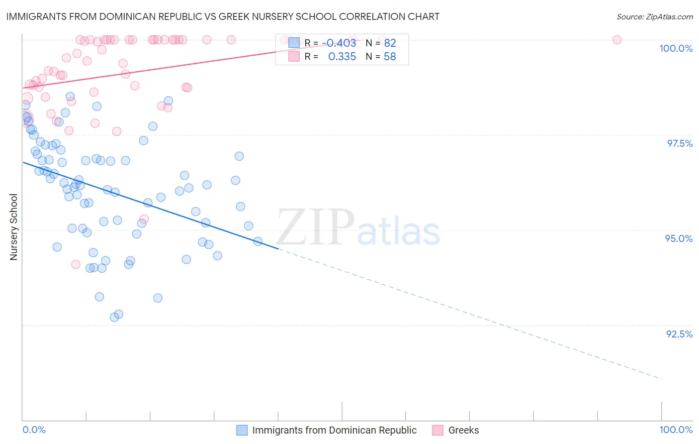 Immigrants from Dominican Republic vs Greek Nursery School
