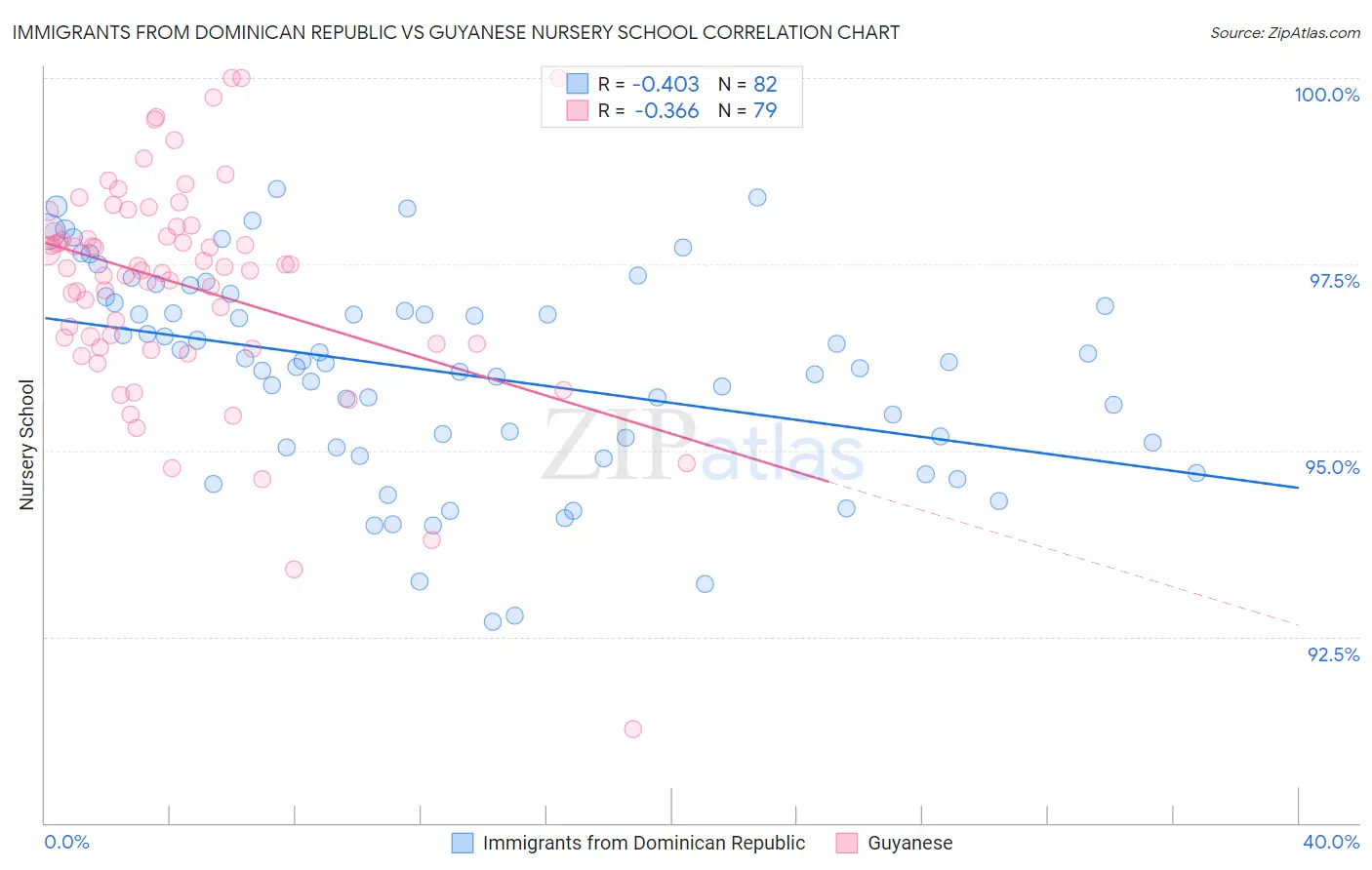 Immigrants from Dominican Republic vs Guyanese Nursery School