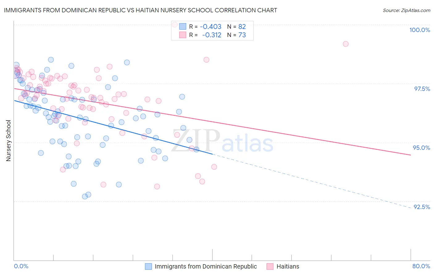 Immigrants from Dominican Republic vs Haitian Nursery School