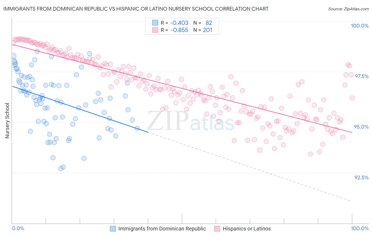 Immigrants from Dominican Republic vs Hispanic or Latino Nursery School